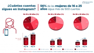 56% de las mujeres jóvenes sigue más de 500 cuentas en Instagram