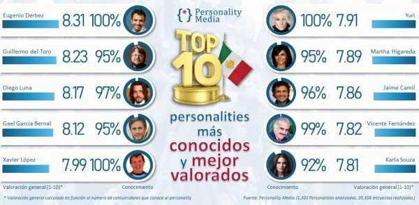 TOP 10 personalities más conocidos y mejor valorados