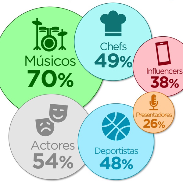 El 78% de las mujeres jóvenes elige a los músicos