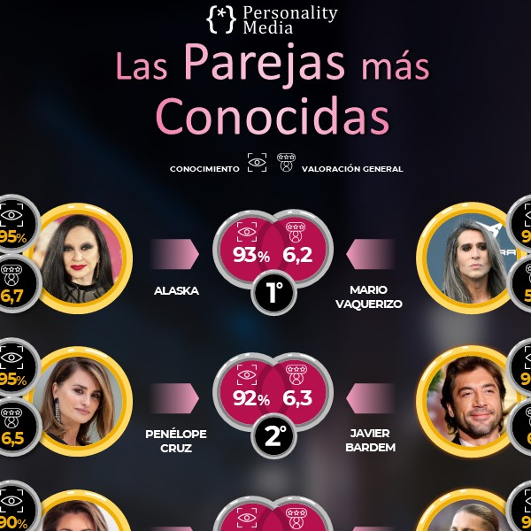 ¿Quiénes son las 10 parejas españolas más conocidas?