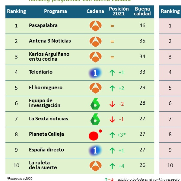 Informe de Imagen 2022: Principales Cadenas y Programas