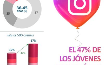 533 media de cuentas seguidas por usuario de Instagram