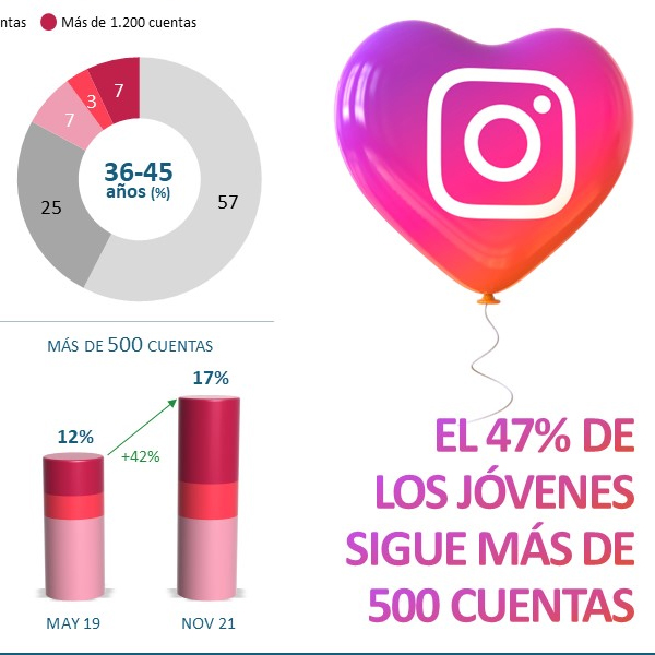 533 media de cuentas seguidas por usuario de Instagram