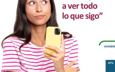 El 55% de las mujeres entre 16 y 25 años no es capaz de ver todas las cuentas a las que sigue