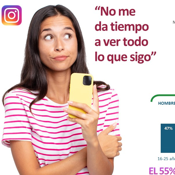 El 55% de las mujeres entre 16 y 25 años no es capaz de ver todas las cuentas a las que sigue