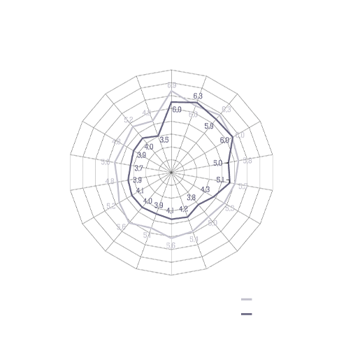 grafico