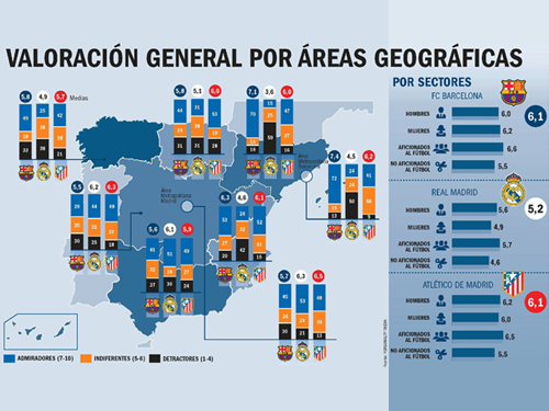 El Barça gana la batalla de imagen