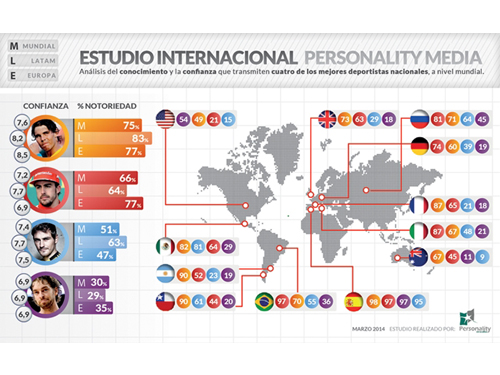 Estudio internacional: Rafa Nadal, el deportista más conocido
