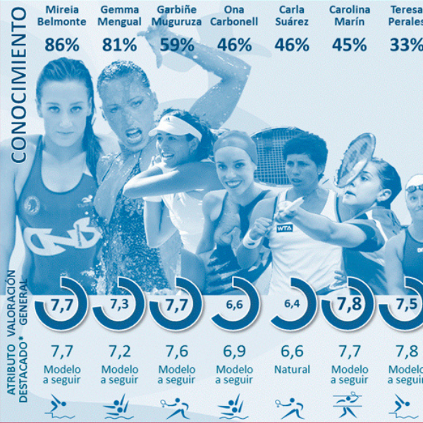 Deportistas Españolas en Río 2016