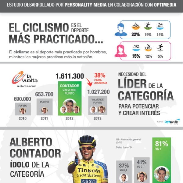 Ciclismo: Personalities y Audiencia