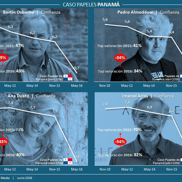 Así cambió su imagen los Papeles de Panamá