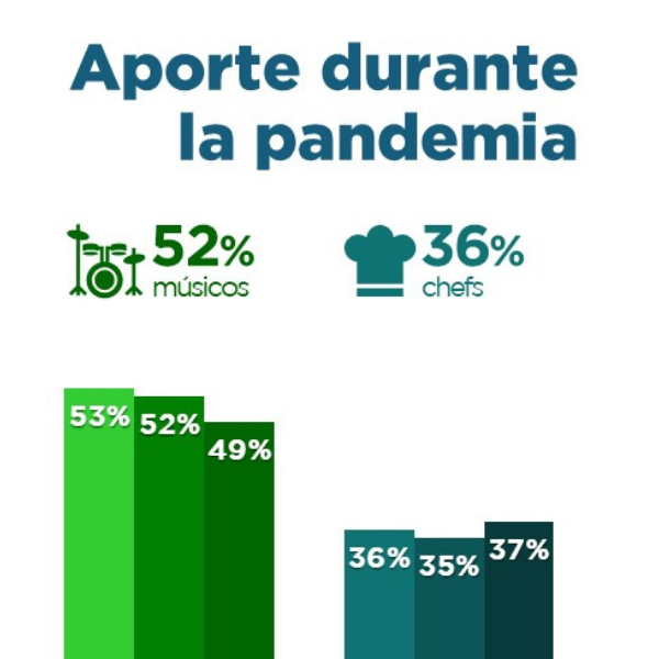 El 52% de consumidores considera a los músicos como la categoría que continúa dando un mayor soporte social durante la pandemia