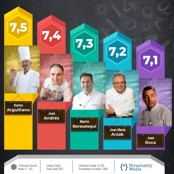 Los chefs nacionales más valorados por los españoles