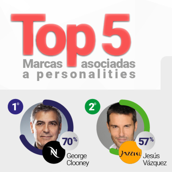 Personajes más asociados a marcas: un «solo» con Clooney