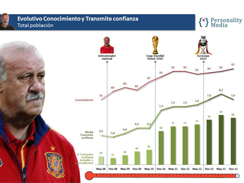 Vicente del Bosque, es quien más confianza genera en el deporte